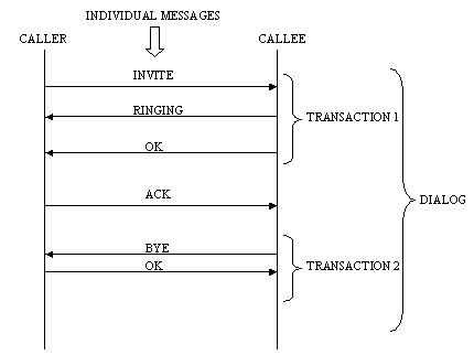 Relation among message, transaction and dialog